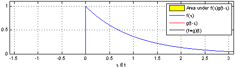 Faltung eines Rechtecksignals mit einer Exponentialfunktion