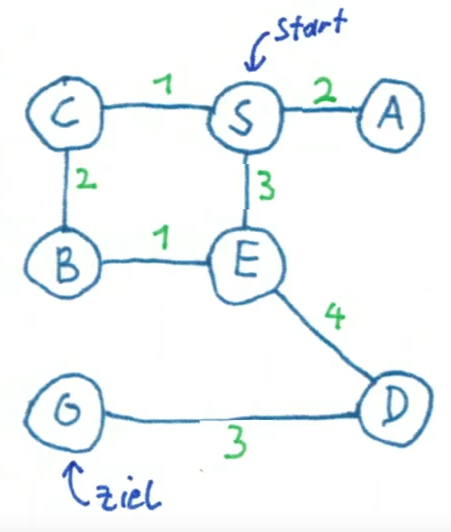 Branch-and-Bound Beispiel